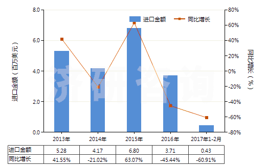 2013-2017年2月中國其他塑料制的糊墻品(成卷或塊狀的)(HS39189010)進(jìn)口總額及增速統(tǒng)計(jì)